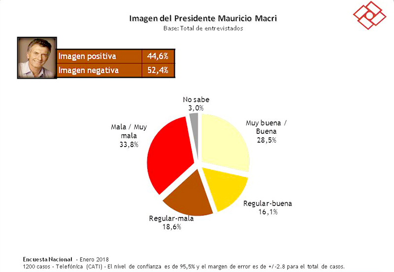 Rouvier: “Las encuestas muestran que los votantes de Cambiemos comienzan a desencantarse de Macri”