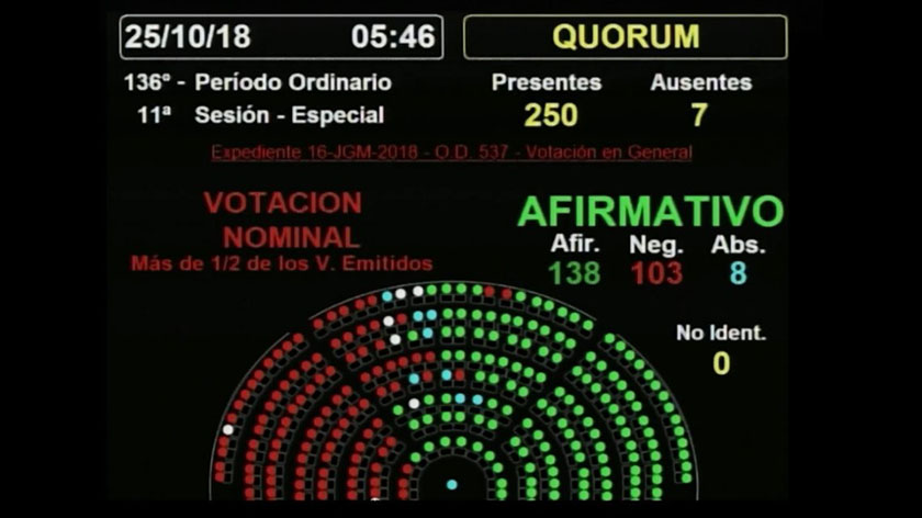 Tras una maratónica y tensa sesión, Diputados dio media sanción al Presupuesto
