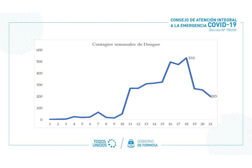 Con 3971 casos de dengue, Formosa disminuye la cantidad de positivos