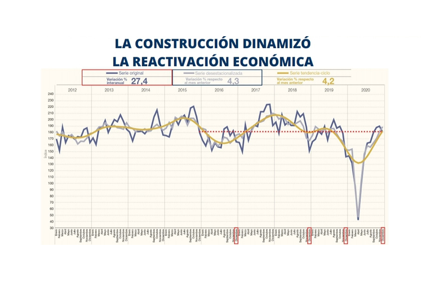 Informan sobre el crecimiento de la industria y la construcción argentina