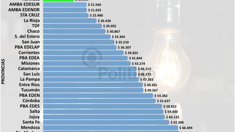 Formosa es la jurisdicción del país con la factura eléctrica más baja