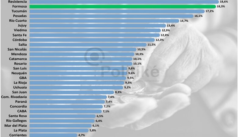 “En Formosa la disminución de la pobreza fue del 18, 3%” informó el Observatorio Politiké